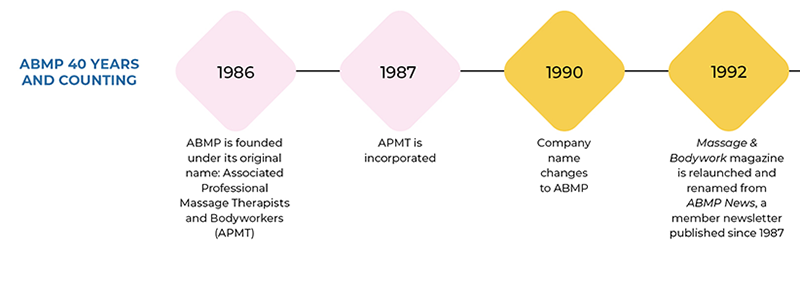 SP_26_ABMPFortieth_Timeline1986_800 SP_26_ABMPFortieth_Timeline1986_800