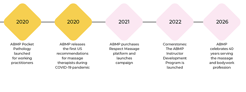 SP_26_ABMPFortieth_Timeline2020_800 SP_26_ABMPFortieth_Timeline2020_800